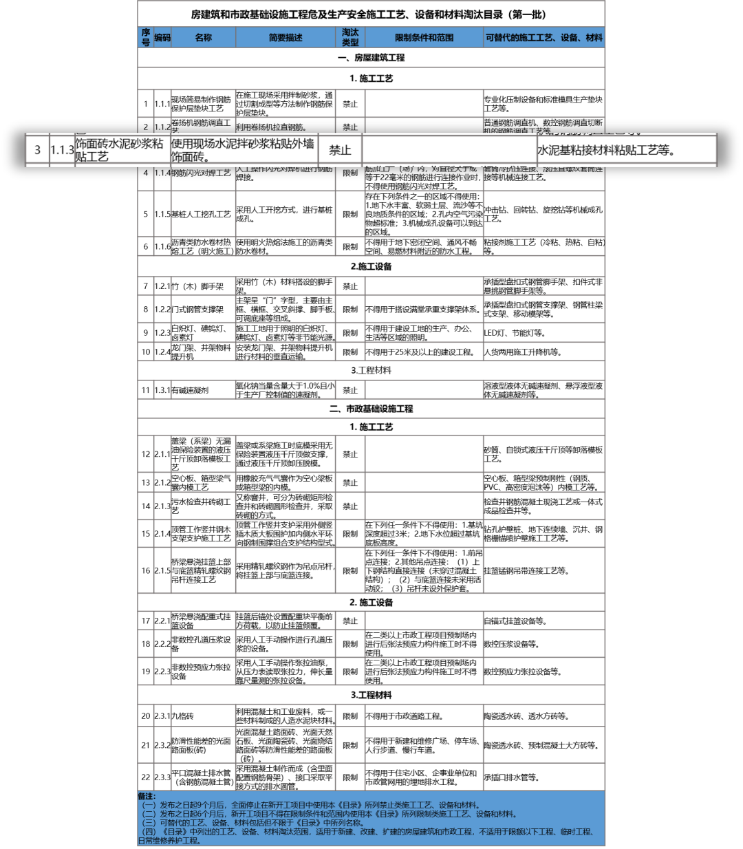住建部,房屋建筑,市政基礎(chǔ)設(shè)施工程,房屋建筑和市政基礎(chǔ)設(shè)施工程危及生產(chǎn)安全施工工藝、設(shè)備和材料淘汰目錄,施工工藝
